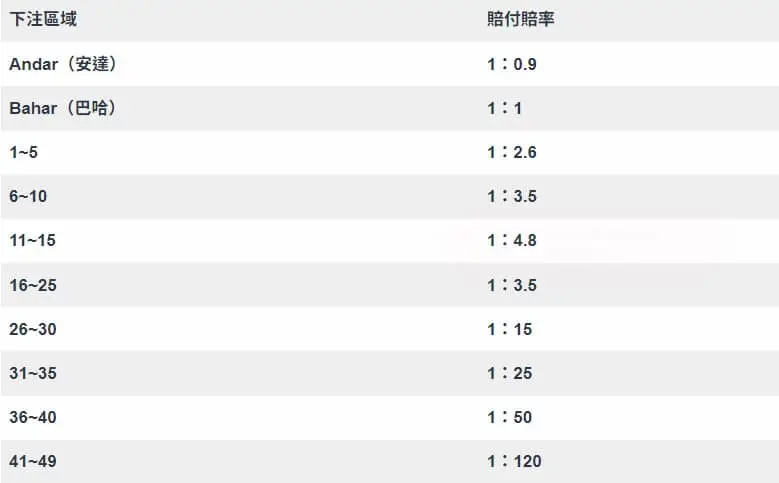 安達巴哈：印度傳統紙牌遊戲andar bahar的獨特魅力與玩法解析！