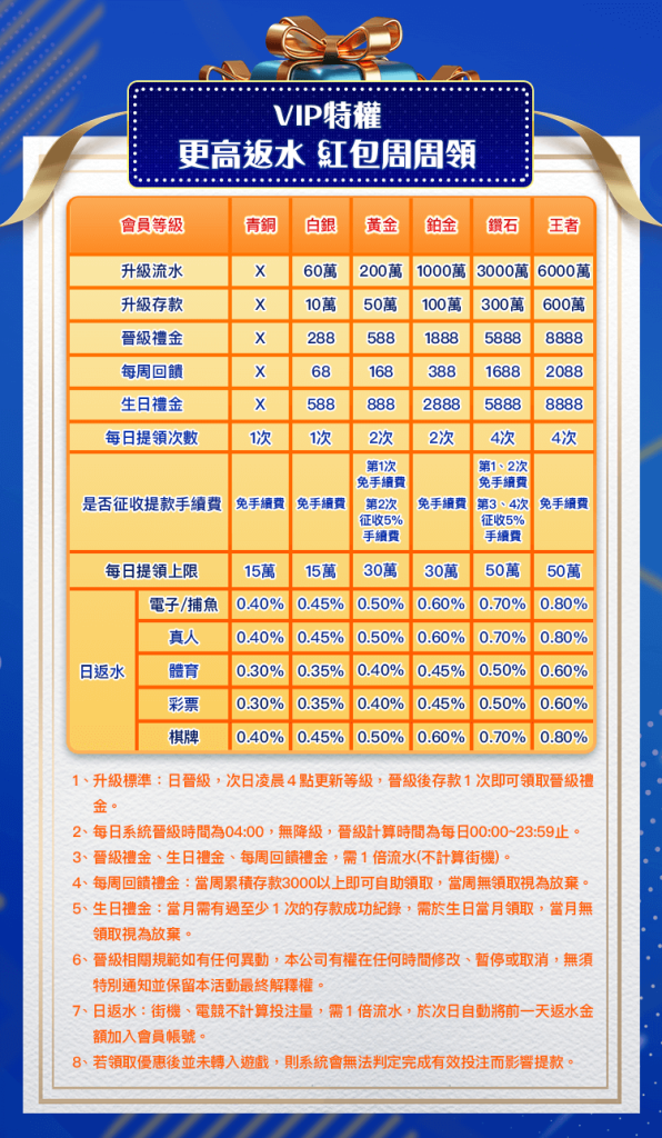 TU娛樂城VIP制度說明圖
