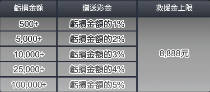 TU娛樂城神救援活動返水比例說明表,依虧損金額最高回饋5%